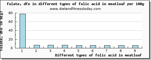 folic acid in meatloaf folate, dfe per 100g